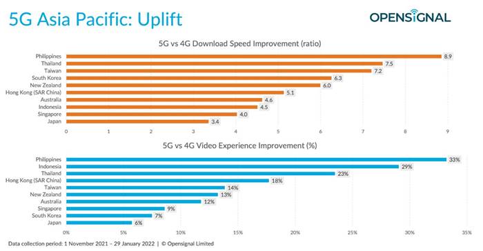 Kecepatan internet 5G Indonesia