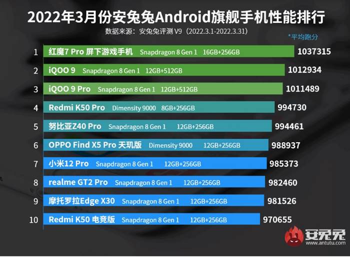 HP terbaik terkencang di dunia AnTuTu Benchmark