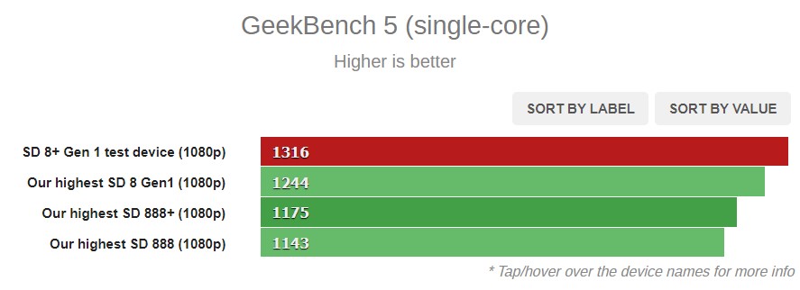 Antutu Snapdragon 8+ Gen 1 vs Snapdragon 8 Gen 1