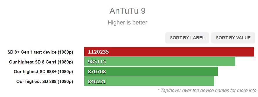 Skor antutu Snapdragon 8+ Gen 1 vs Snapdragon 8 Gen 1