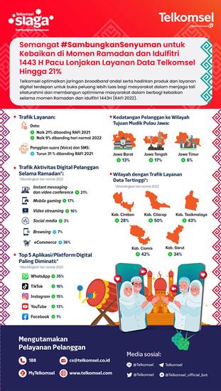 Telkomsel Trafik Data Lebaran 2022