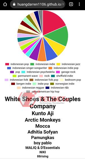 Cara Membuat Spotify Pie