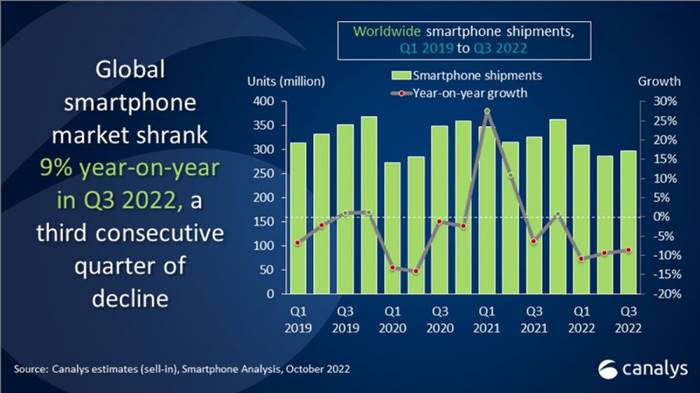 Pasar Smartphone Global 