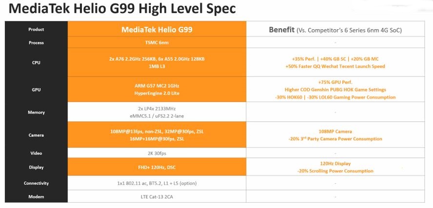 Spesifikasi MediaTek Helio G99