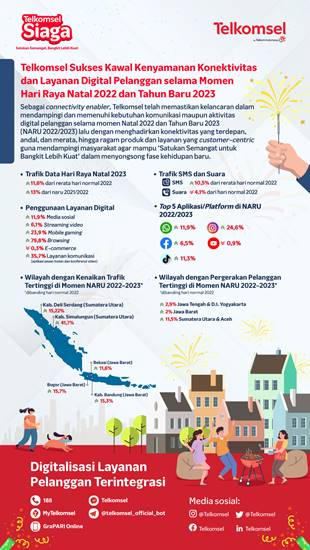 Telkomsel Trafik Tahun Baru 2023
