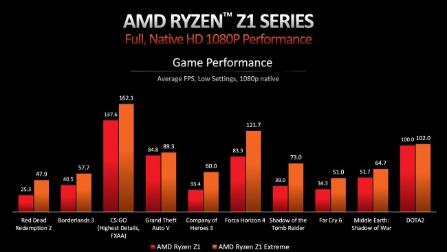 Chipset Gaming AMD Ryzen Z1