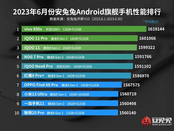 Dimensity 9200+ AnTuTu