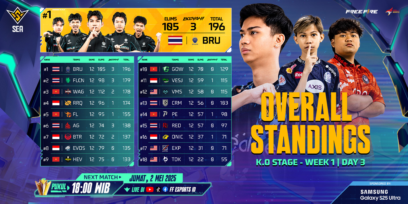 Content image for article: RRQ Kazu Pimpin, 5 Tim Indonesia Bertahan di FFWS SEA 2025 Spring