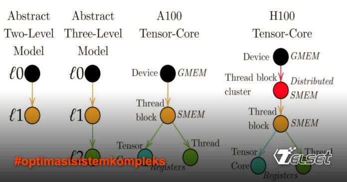 Diagram hierarki optimasi sistem berbasis teori kategori dari MIT