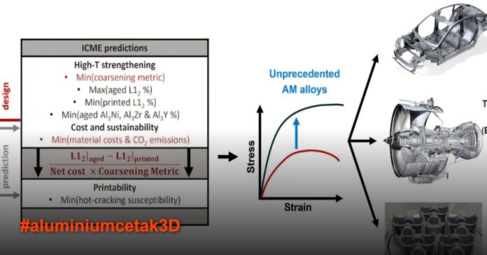 Printable aluminum alloy designed to balance strength and cost