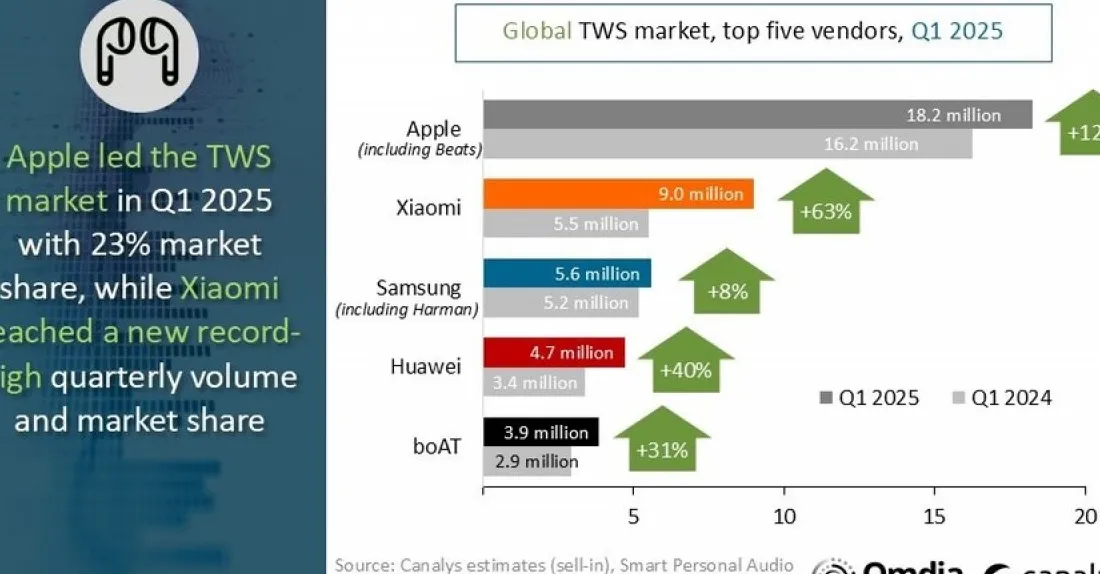 Canalys: Global TWS market grows 18% as Apple remains undisputed leader