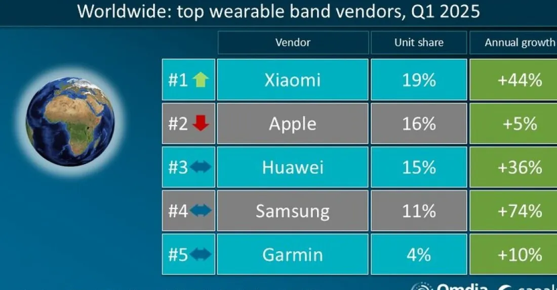 Canalys: Xiaomi leads global wearables market in Q1