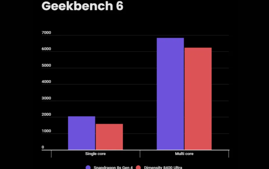 Snapdragon 8s Gen 4 vs Dimensity 8400 Ultra - Geekbench comparison