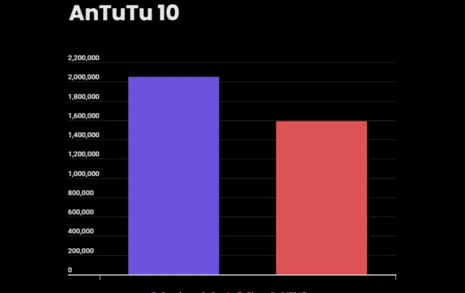 Snapdragon 8s Gen 4 vs Dimensity 8400 Ultra - AnTuTu comparison