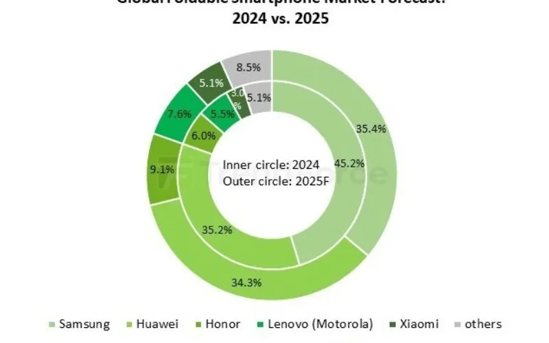 Grafik pangsa pasar ponsel lipat global 2024-2025