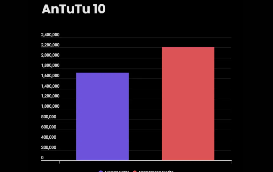 Exynos 2400 vs Snapdragon 8 Elite AnTuTu score