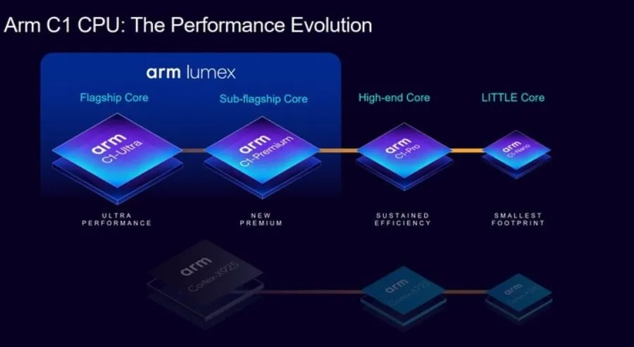 Perbandingan performa ARM C1-Ultra vs generasi sebelumnya