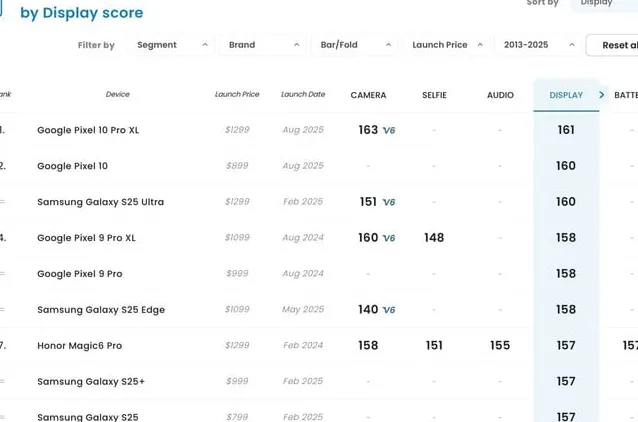 Tampilan close-up layar Google Pixel 10 Pro XL yang menunjukkan kejernihan dan akurasi warna