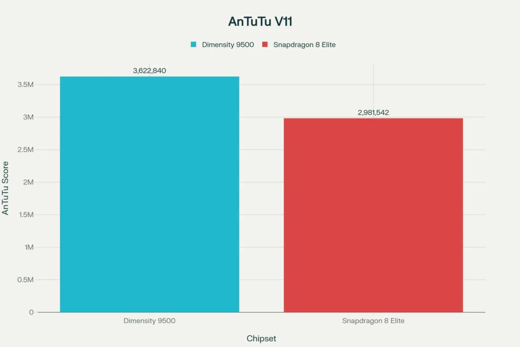 Dimensity 9500 vs Snapdragon 8 Elite - AnTuTu score