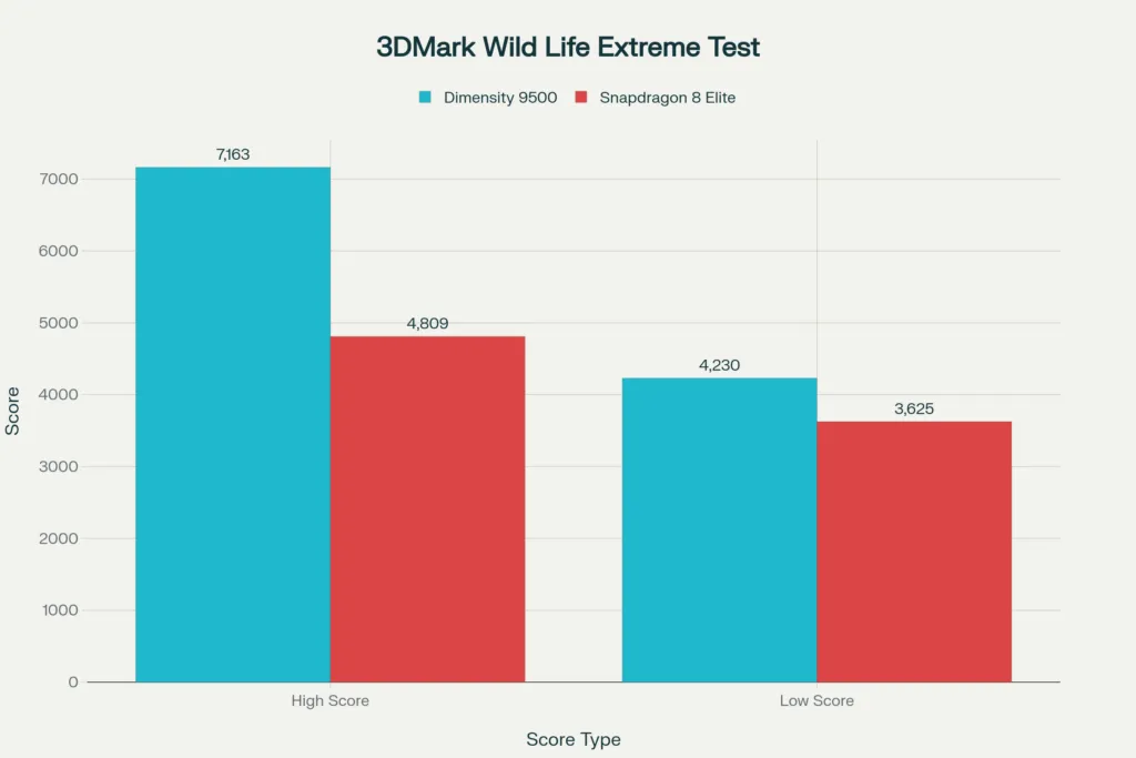 Dimensity 9500 vs Snapdragon 8 Elite - 3DMark Wild Life Extreme score