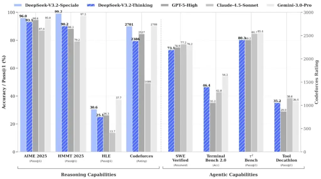 Grafik atau visualisasi perbandingan performa DeepSeek V3.2 dengan model AI lainnya