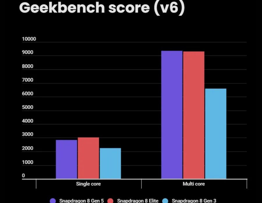 Snapdragon 8 Gen 5 vs 8 Elite vs 8 Gen 3 - Geekbench score
