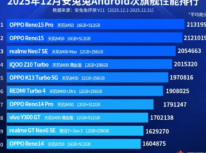 Grafik pangsa pasar chipset Android Q4 2025 AnTuTu